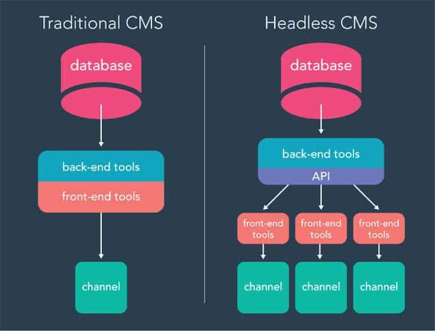  Ditching WordPress for Headless CMS